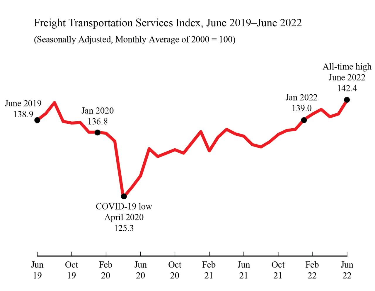 Freight Transportation Services Index (TSI) reaches alltime high in